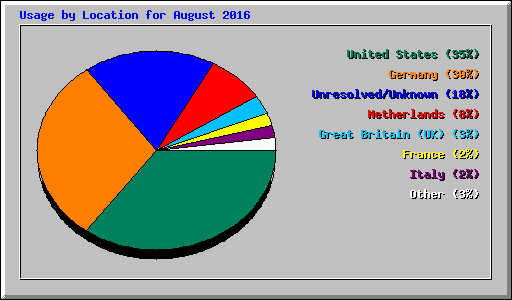 Usage by Location for August 2016