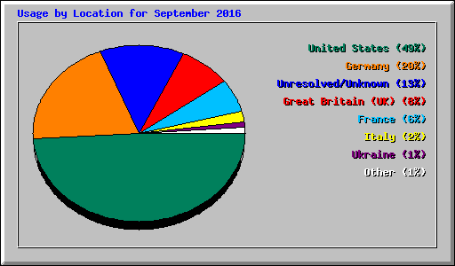 Usage by Location for September 2016