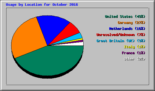 Usage by Location for October 2016