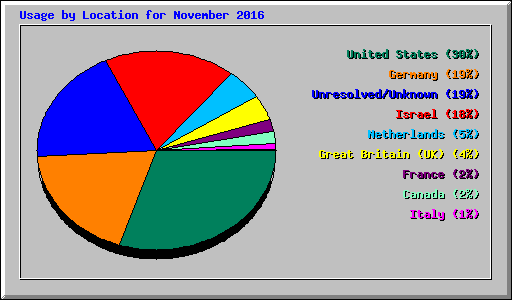 Usage by Location for November 2016