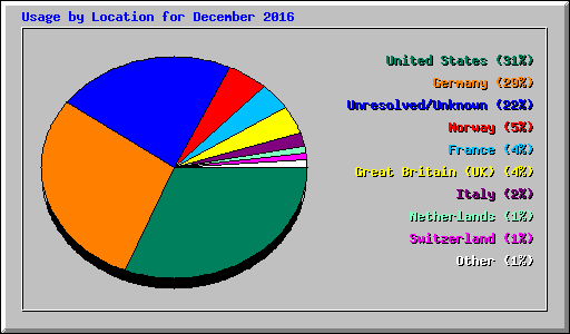 Usage by Location for December 2016