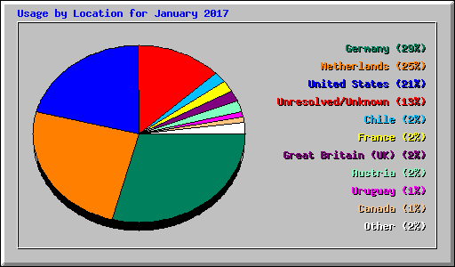 Usage by Location for January 2017