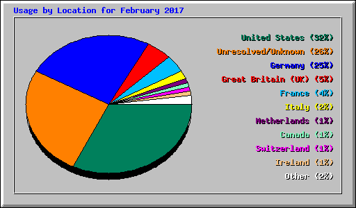 Usage by Location for February 2017