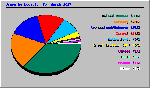 Usage by Location for March 2017