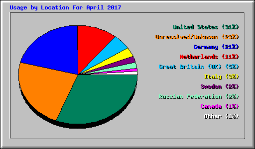 Usage by Location for April 2017