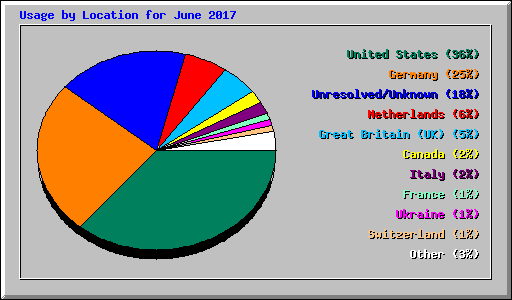 Usage by Location for June 2017