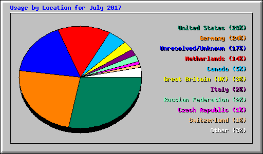 Usage by Location for July 2017