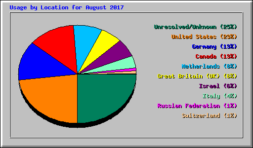 Usage by Location for August 2017