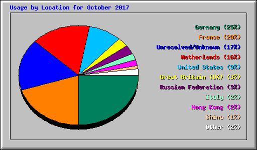 Usage by Location for October 2017