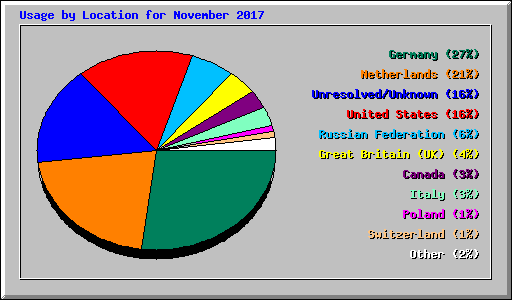 Usage by Location for November 2017