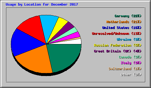 Usage by Location for December 2017