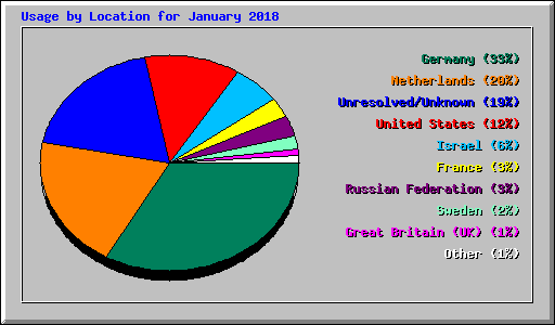 Usage by Location for January 2018