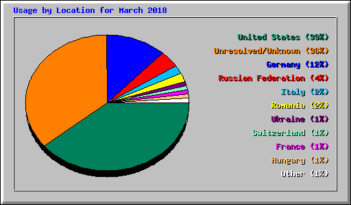 Usage by Location for March 2018