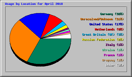 Usage by Location for April 2018