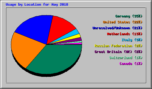 Usage by Location for May 2018