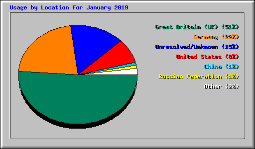 Usage by Location for January 2019