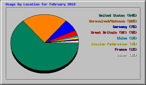 Usage by Location for February 2019