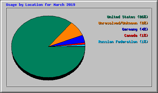 Usage by Location for March 2019