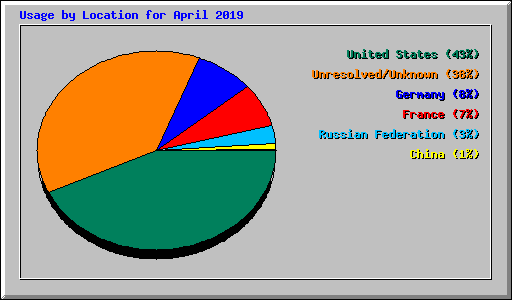 Usage by Location for April 2019