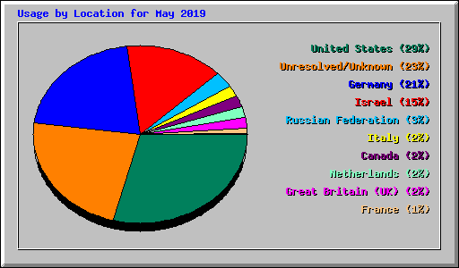 Usage by Location for May 2019