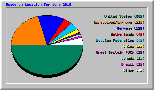 Usage by Location for June 2019