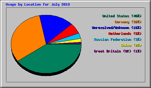 Usage by Location for July 2019