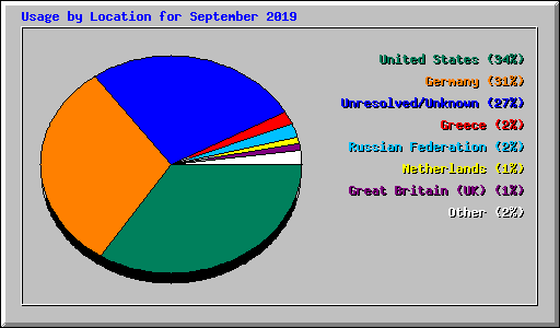 Usage by Location for September 2019