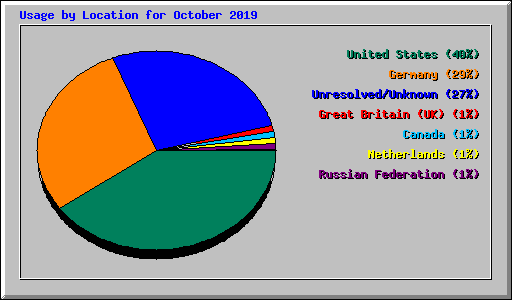 Usage by Location for October 2019