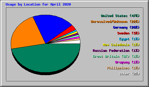 Usage by Location for April 2020