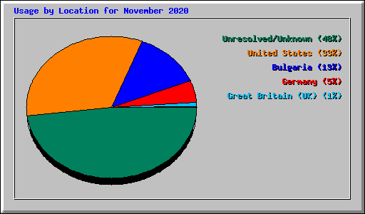 Usage by Location for November 2020