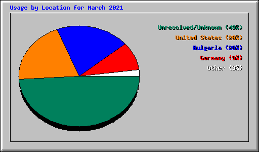 Usage by Location for March 2021