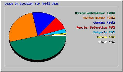 Usage by Location for April 2021