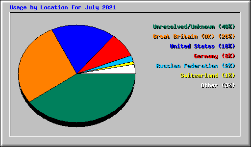 Usage by Location for July 2021