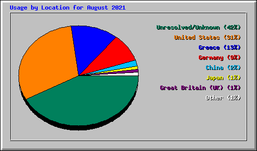 Usage by Location for August 2021