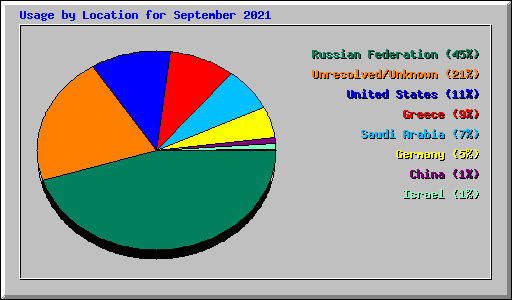 Usage by Location for September 2021