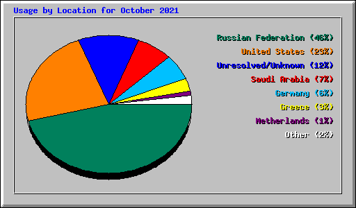 Usage by Location for October 2021