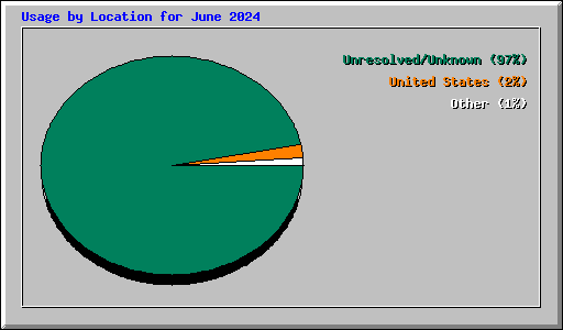 Usage by Location for June 2024