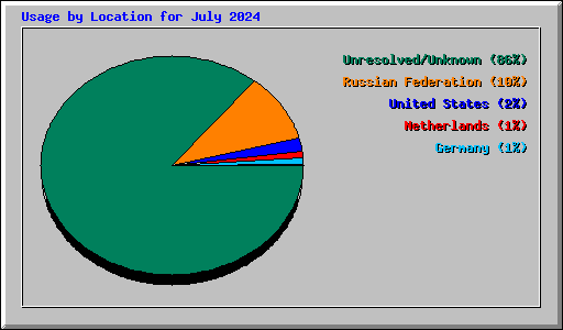 Usage by Location for July 2024