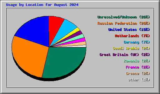 Usage by Location for August 2024