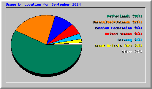 Usage by Location for September 2024