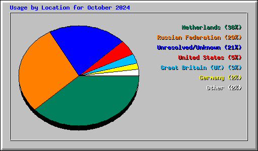 Usage by Location for October 2024