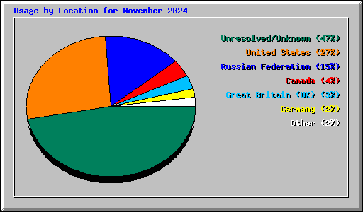 Usage by Location for November 2024