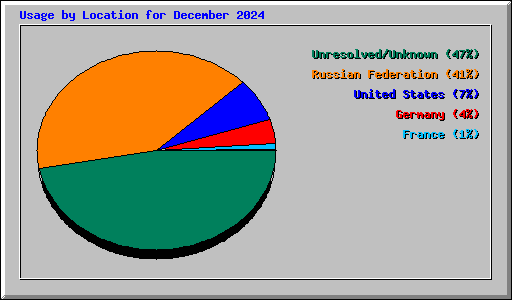 Usage by Location for December 2024