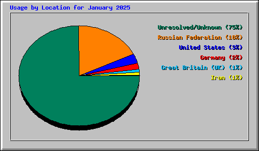 Usage by Location for January 2025