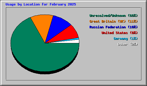 Usage by Location for February 2025