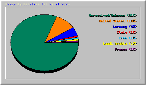 Usage by Location for April 2025