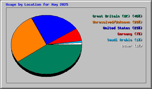 Usage by Location for May 2025