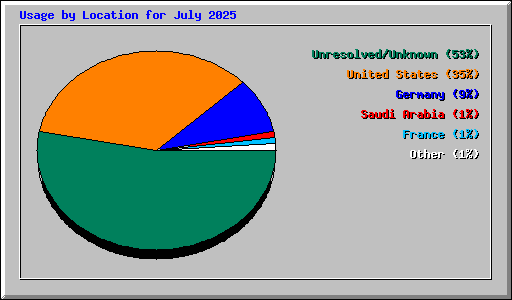 Usage by Location for July 2025
