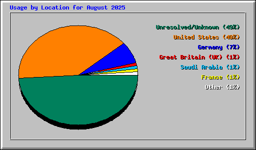 Usage by Location for August 2025