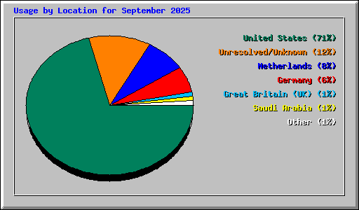 Usage by Location for September 2025